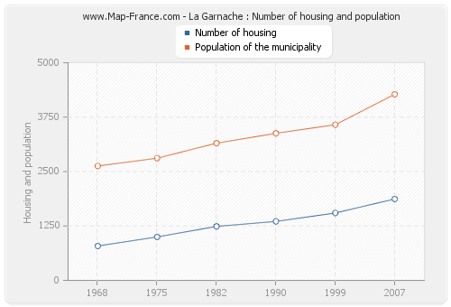La Garnache : Number of housing and population